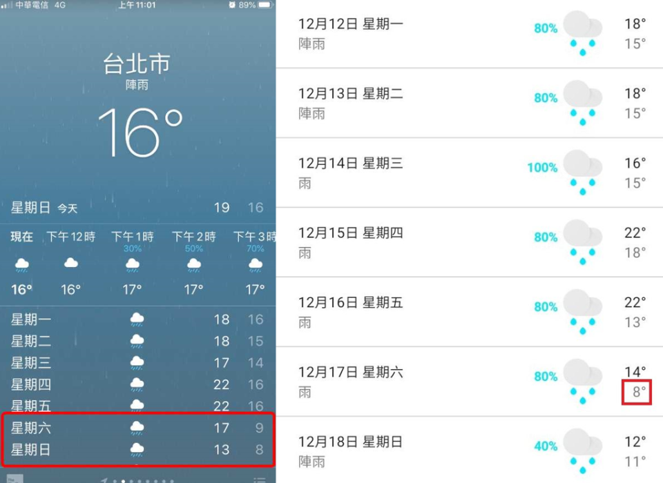 不少民眾今天看手機App一周天氣預報，驚見周末低溫只有8度。(翻攝自手機App)
