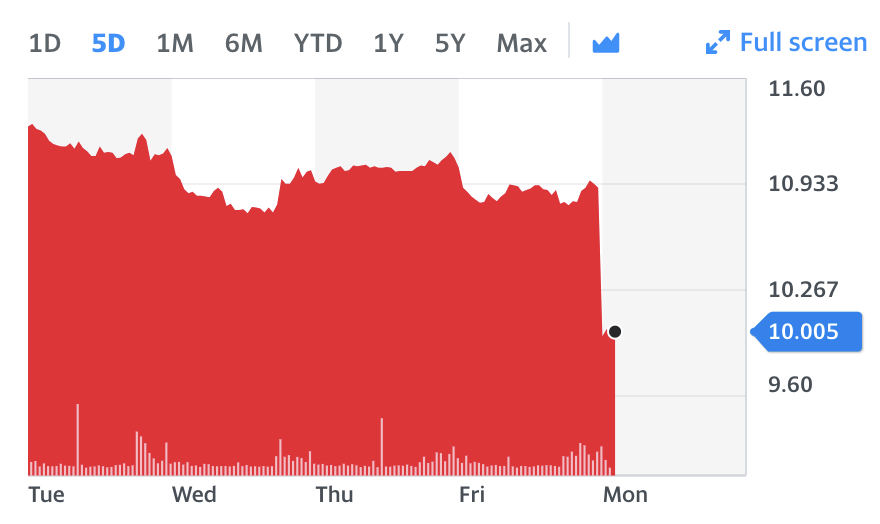 Ryanair stock chart