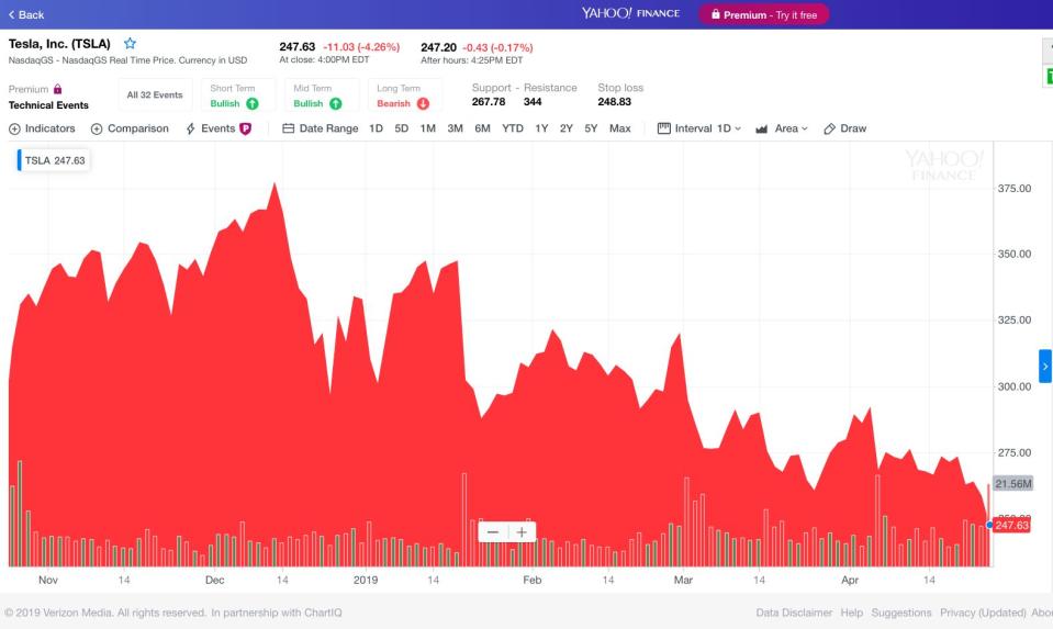 Tesla closed down after Thursday's training session. The company reported weak earnings for the quarter (Source: Yahoo Finance).