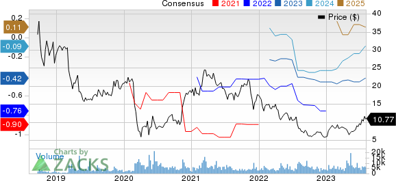 Eventbrite, Inc. Price and Consensus