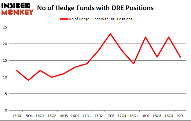 No of Hedge Funds with DRE Positions