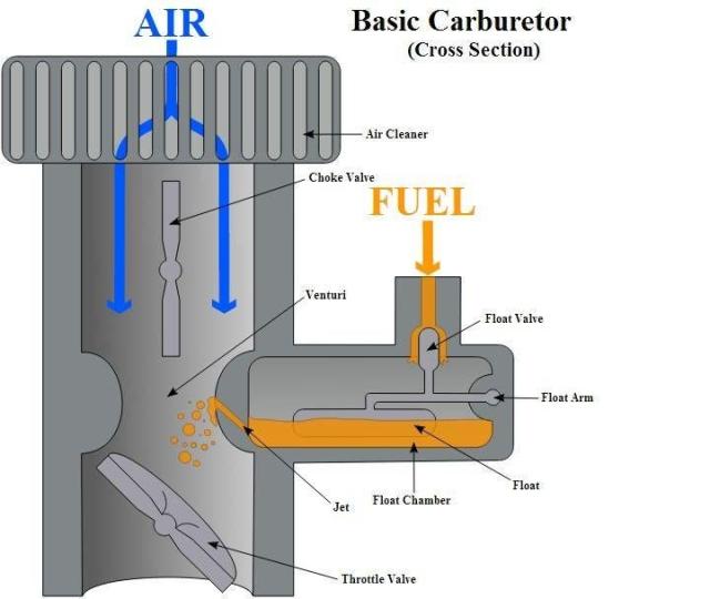 How a Carburetor Works