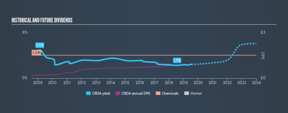 LSE:CRDA Historical Dividend Yield, July 16th 2019