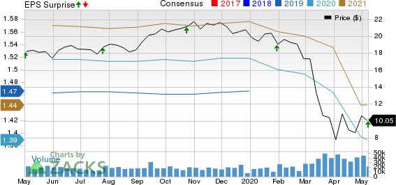 Kimco Realty Corporation Price, Consensus and EPS Surprise