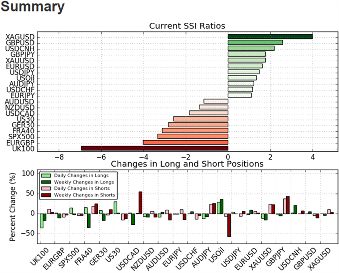 DailyFX SSI