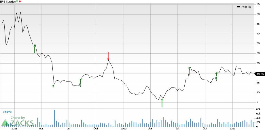 Array Technologies, Inc. Price and EPS Surprise