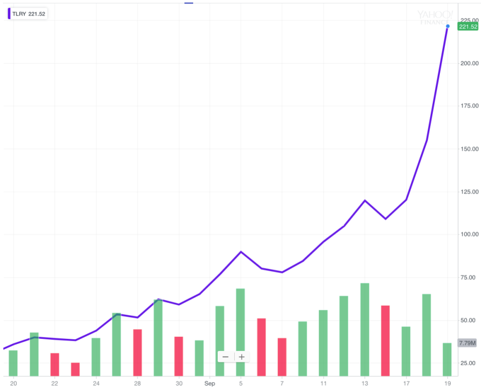 Tilray shares have exploded in price over the last month, giving the company a market value over $18 billion. (Source: Yahoo Finance)