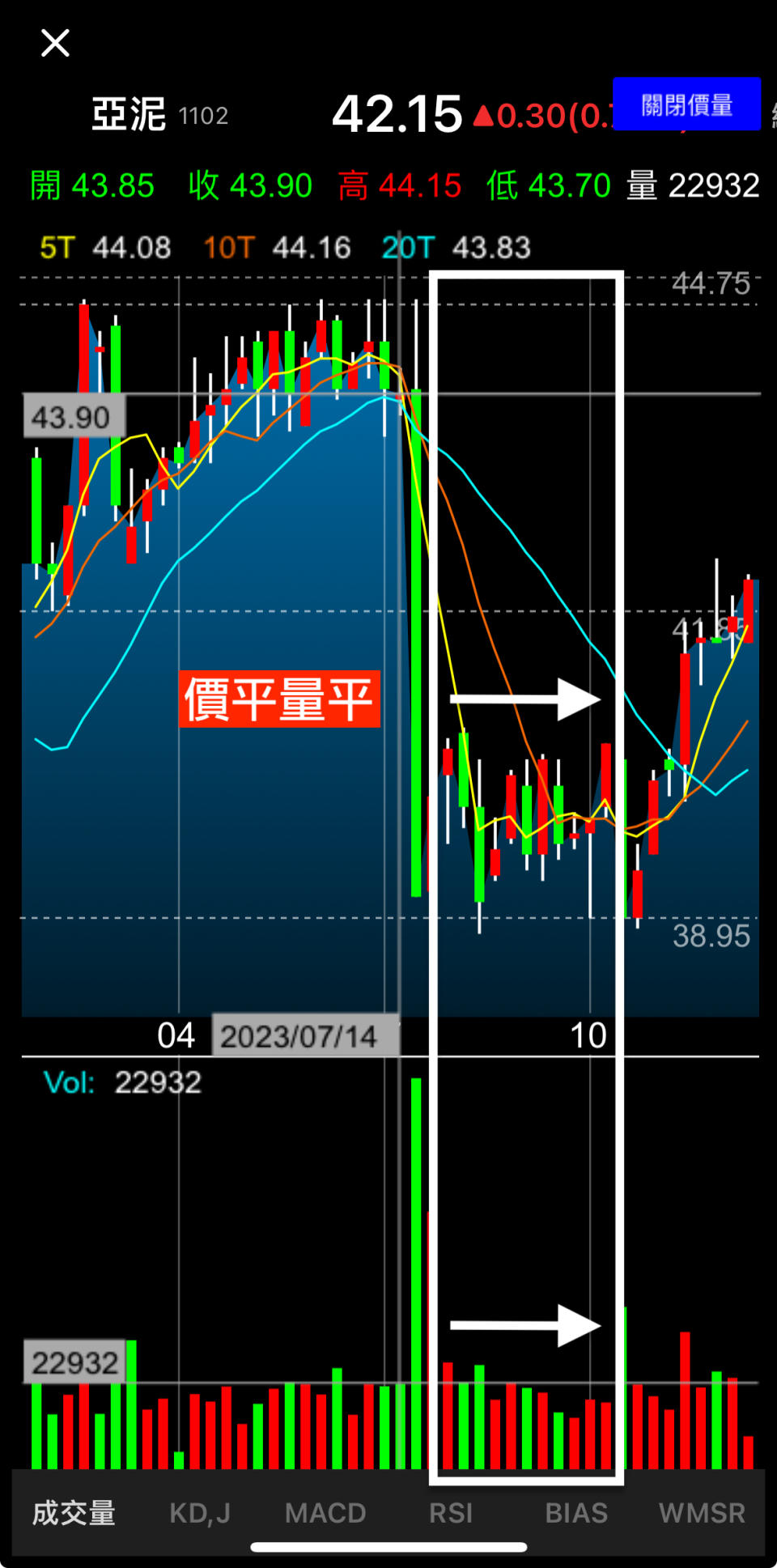 Yahoo奇摩股市App，亞泥（1102）於 2023 年 7 月開始股價陷入盤整，價量關係呈現「價平量平」