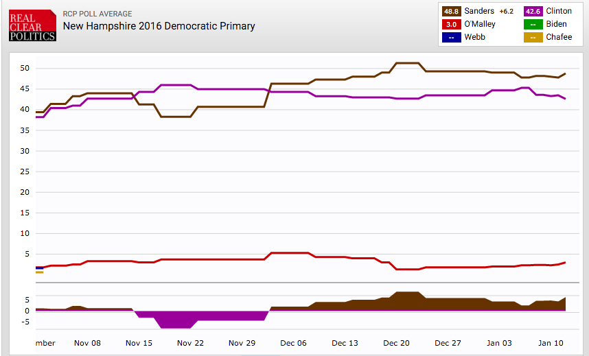 2016 Presidential Poll Results: Latest National and Primary Polls for Week of January 11