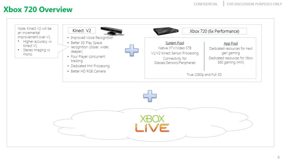 Xbox 720 Slides
