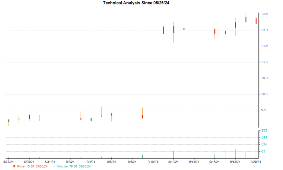 1-month candlestick chart for AVO