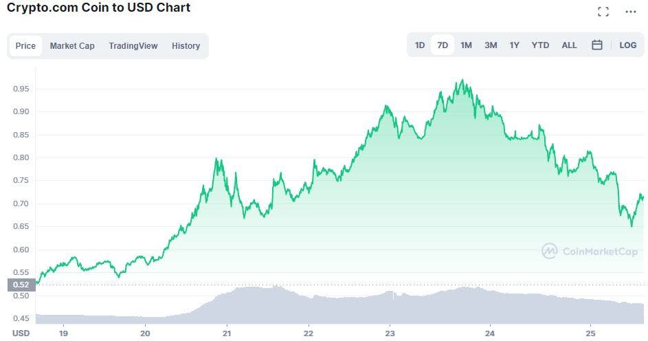 Crypto.com chart price