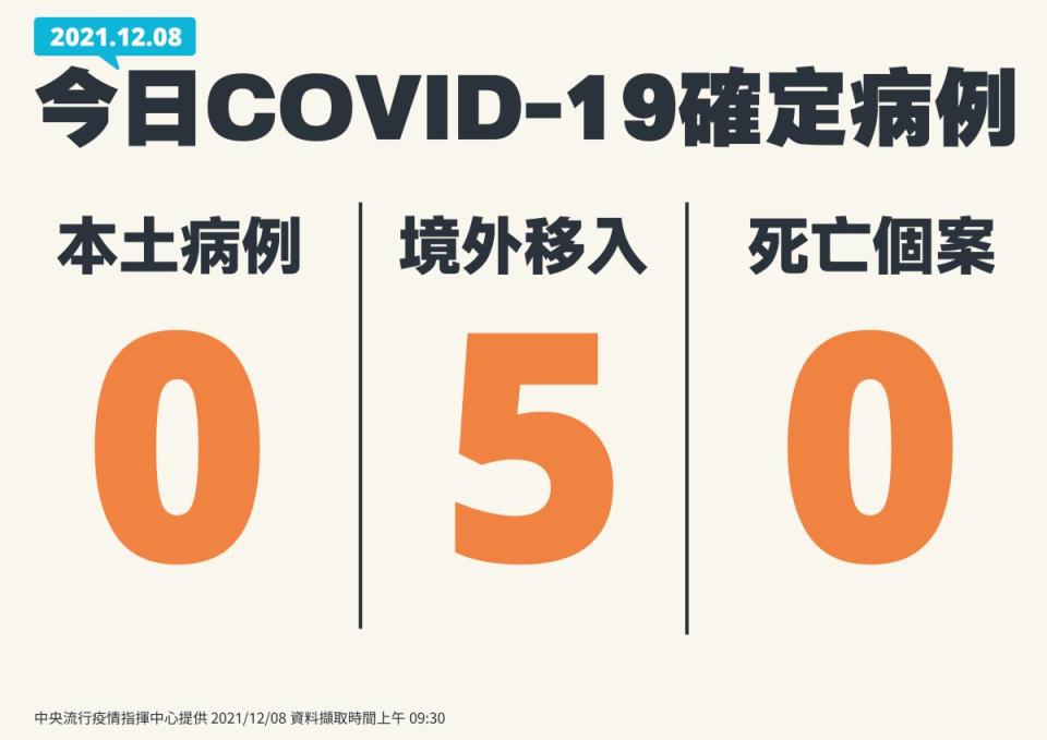 ▲指揮中心發言人莊人祥今（8）日表示，國內新增0例本土個案、5例境外移入；另確診個案中，沒有新增個案死亡。(圖／指揮中心提供)