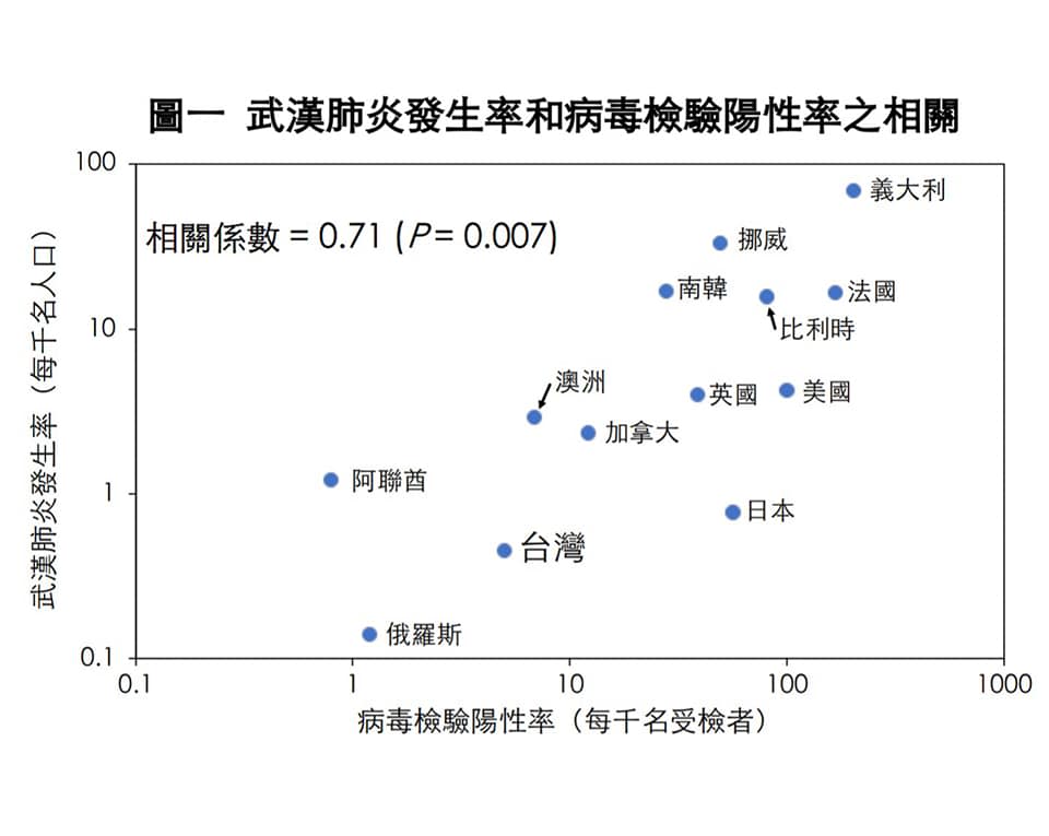 武漢肺炎發生率和病毒檢驗陽性率之相關   圖：取自陳建仁粉絲專頁