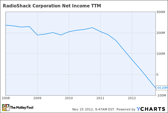 RSH Net Income TTM Chart