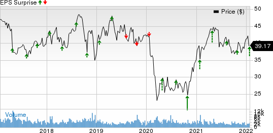 Avnet, Inc. Price and EPS Surprise