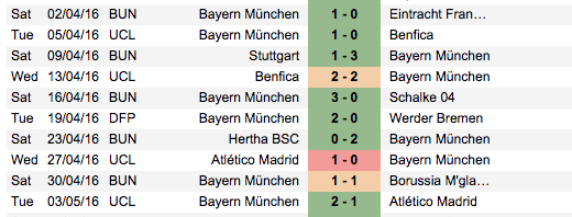 Bayern Munich 2015-16. Bun-Bundesliga. DFP- DFP Pokal Cup. UCL- Champions League.