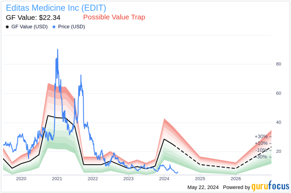 EVP, Chief Financial Officer Erick Lucera Sells 22,337 Shares of Editas Medicine Inc