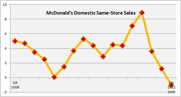 McDonald's Same-Store Sales