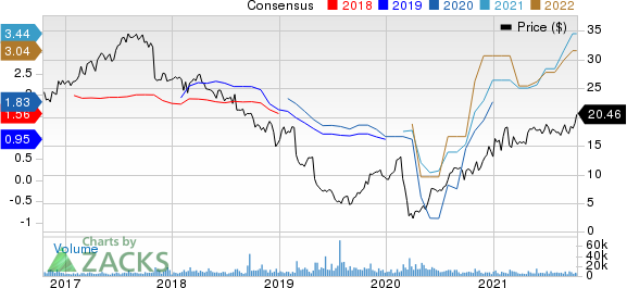 Realogy Holdings Corp. Price and Consensus