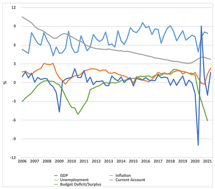 Chart showing Germany's economic performance under Merkel