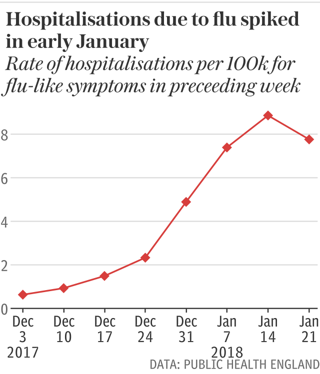 Hospitalisations due to flu continue to increase into the New Year