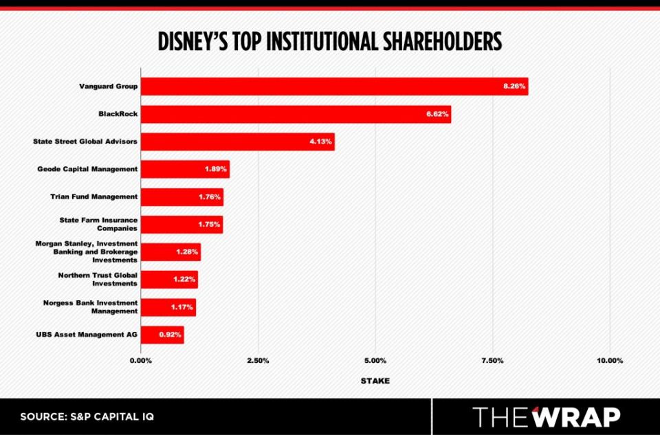 Disney’s top institutional shareholders (Courtesy of S&P Capital IQ)