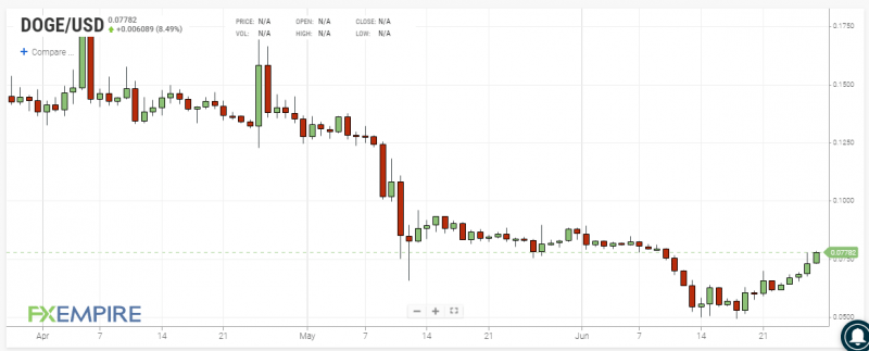 DOGE 270622 Daily Price Chart