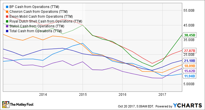 BP Cash from Operations (TTM) Chart