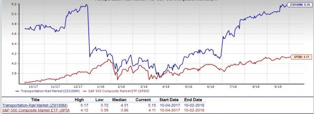 Railroad Industry Outlook: Economy Boom to Retain the Upside