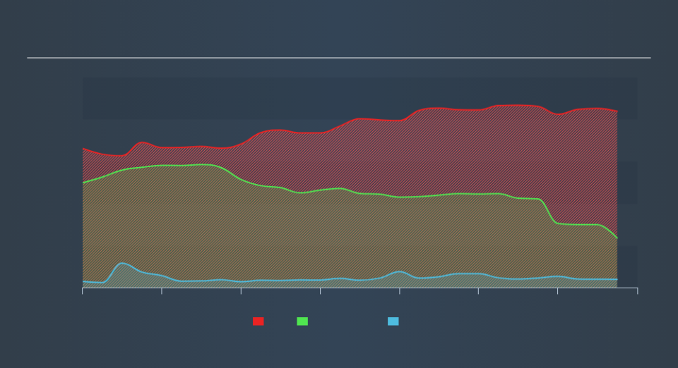 NYSE:NLSN Historical Debt, November 15th 2019