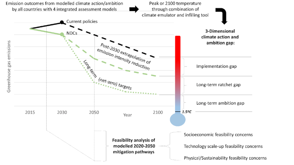 La brecha de acción climática desglosada en brechas de aplicación, de ajuste a largo plazo y de ambición a largo plazo. Author provided