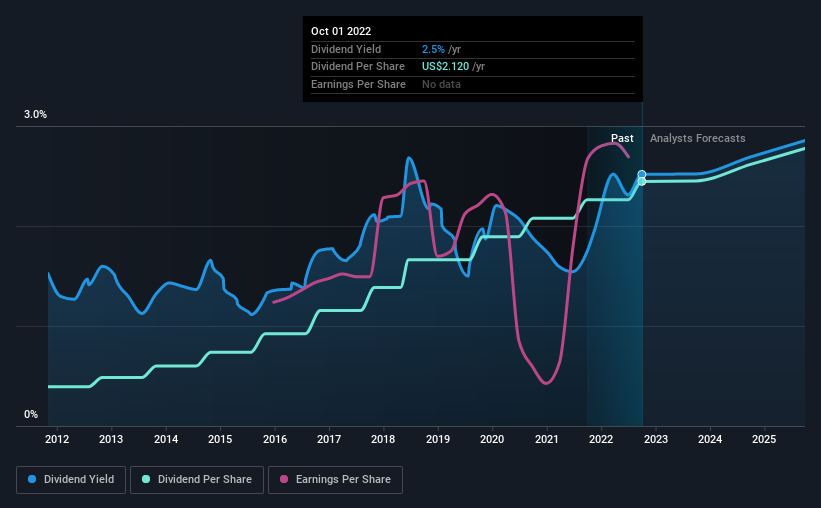 historic-dividend