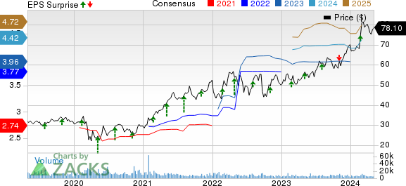 Iron Mountain Incorporated Price, Consensus and EPS Surprise