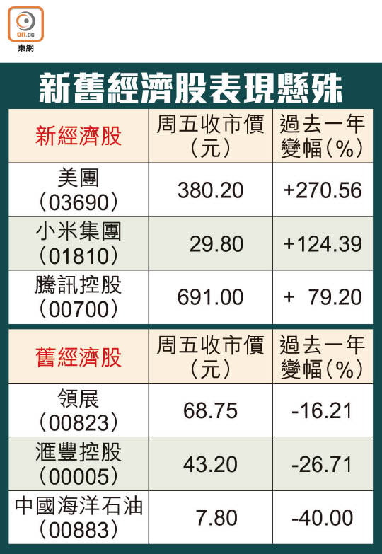 新舊經濟股表現懸殊