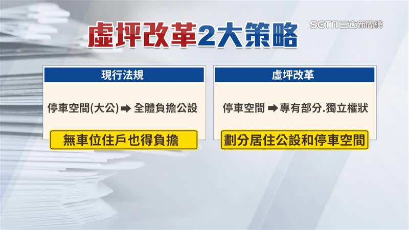 虛坪改革把停車空間獨立劃分。