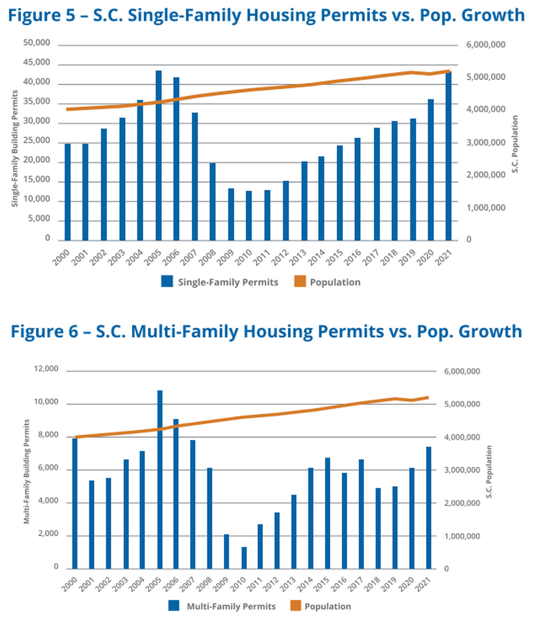 Two charts in the USC Darla Moore School of Business’ 2023 Palmetto State Housing Study show that while the state’s population has steadily increased, housing development has not kept pace, leading to a current development boom. The data for the charts is sourced from the U.S. Census Bureau.