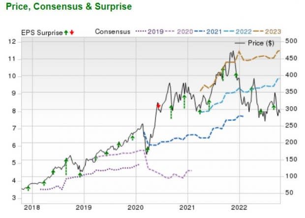 Lululemon Athletica Inc (LULU) Stock Years History [Returns, 44% OFF