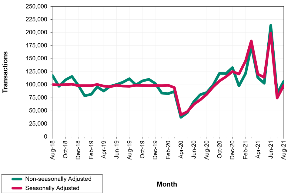 Non-seasonally adjusted and seasonally adjusted UK residential property transactions by month between August 2018 and August 2021, in thousand transactions. Chart: UK Government