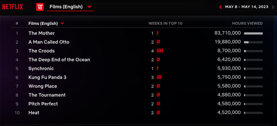 Netflix Weekly Rankings