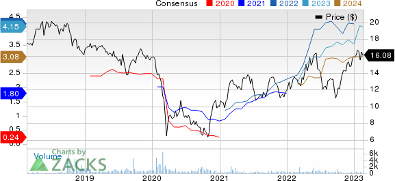 Repsol SA Price and Consensus