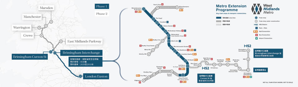 英國高速鐵路（HS2）將於2026年開通，伯明翰到倫敦的交通時間更大大縮短到49 分鐘，需要經常往返倫敦及其他城市將更為便捷。