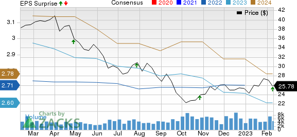 Cousins Properties Incorporated Price, Consensus and EPS Surprise