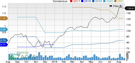 Ringcentral, Inc. Price and Consensus