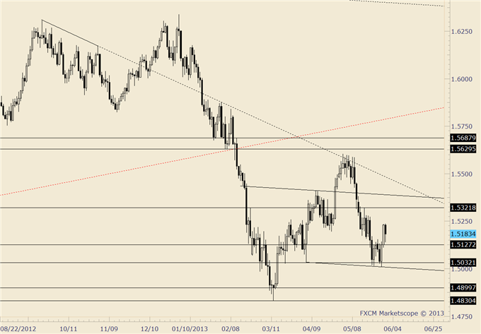 Long_US_Dollar_AND_Stocks_are_both_Crowded_and_Both_at_Risk_body_gbpusd.png, Long US Dollar AND Stocks are both Crowded…and Both at Risk