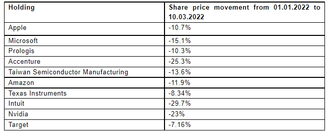 The People’s Pension top ten holdings. Table: The People’s Pension via Interactive Investor