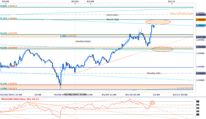 GBPAUD Scalps Target 1.9850 Resistance Ahead of UK & AUS Data