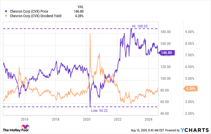 CVX chart