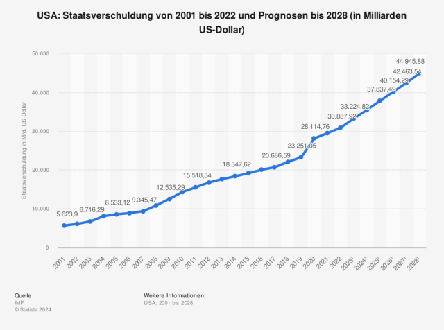 Statistik: USA: Staatsverschuldung von 2001 bis 2022 und Prognosen bis 2028 (in Milliarden US-Dollar) | Statista