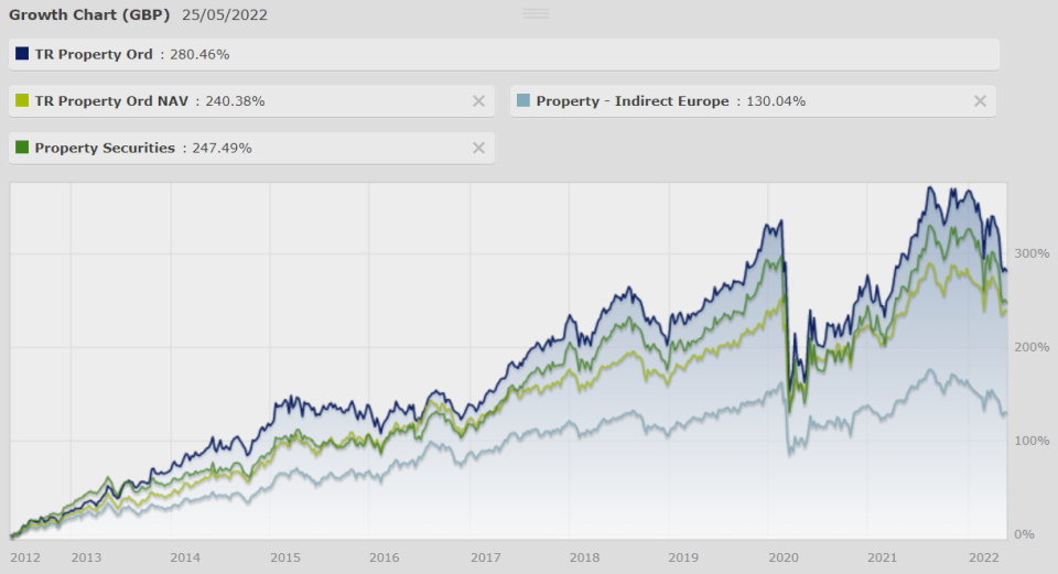 TR Property Chart: Bestinvest